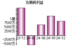 当期純利益