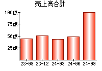 売上高合計