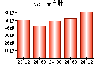 売上高合計