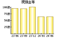 現預金等