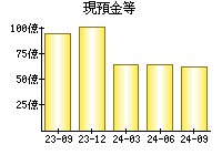 現預金等