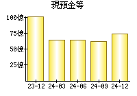 現預金等