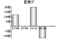 営業活動によるキャッシュフロー