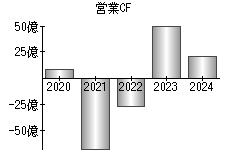 営業活動によるキャッシュフロー