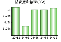 総資産利益率(ROA)