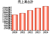 売上高合計