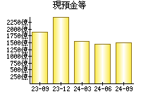 現預金等