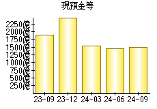 現預金等