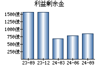 利益剰余金