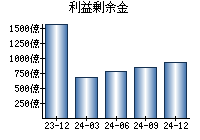 利益剰余金