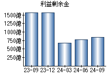 利益剰余金