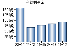 利益剰余金