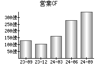 営業活動によるキャッシュフロー