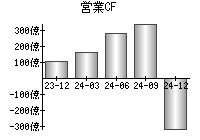 営業活動によるキャッシュフロー