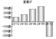 営業活動によるキャッシュフロー