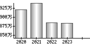 平均年収（単独）