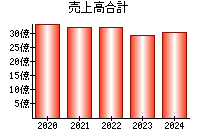 売上高合計