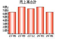 売上高合計