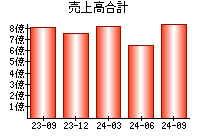 売上高合計