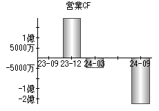 営業活動によるキャッシュフロー