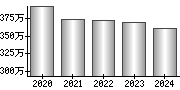 平均年収（単独）