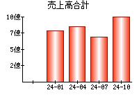 売上高合計