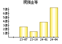 現預金等