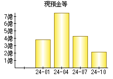 現預金等