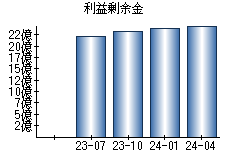 利益剰余金