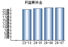 利益剰余金