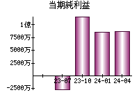 当期純利益