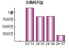 当期純利益