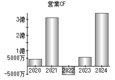 営業活動によるキャッシュフロー