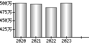 平均年収（単独）