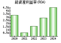 総資産利益率(ROA)