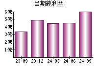 当期純利益