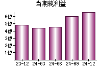 当期純利益