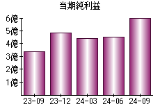 当期純利益