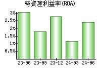 総資産利益率(ROA)