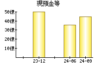 現預金等