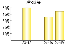 現預金等