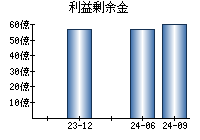 利益剰余金