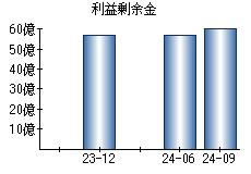 利益剰余金