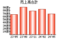 売上高合計