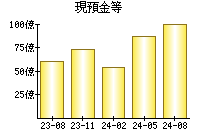 現預金等