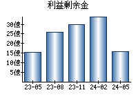 利益剰余金