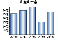 利益剰余金