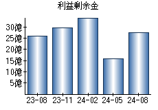 利益剰余金