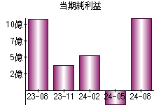 当期純利益