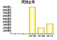 現預金等